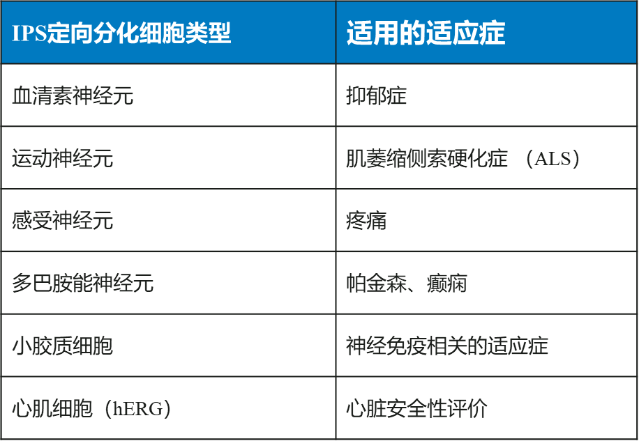 干细胞与类器官 | 助力CNS药物研发的新工具(图3)