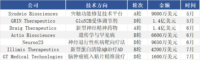 CNS资讯 | MapLight完成3.7亿美元融资，CNS新药投资热潮再升级(图4)