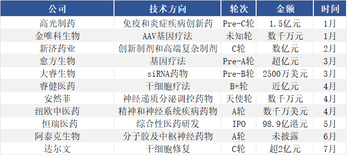 CNS资讯 | MapLight完成3.7亿美元融资，CNS新药投资热潮再升级(图5)