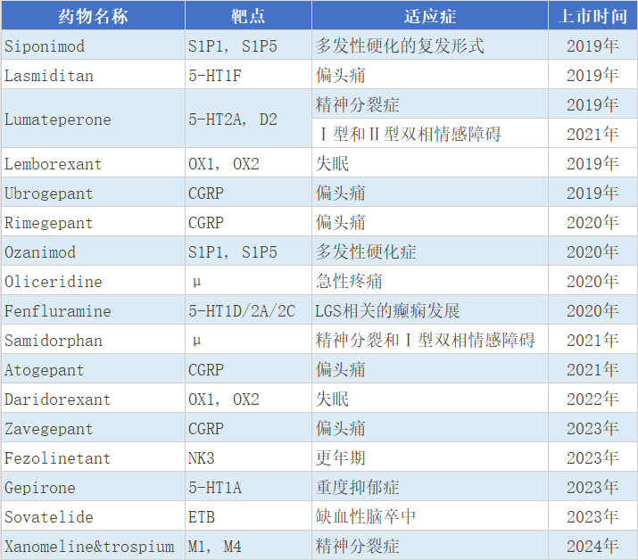 聚焦 GPCR，洞察 CNS 疾病新药开发新方向(图3)