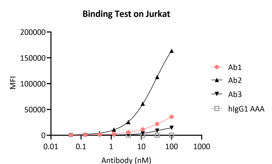 瀚枢生物 | TCE药物体外免疫活性评价平台，驱动药物高效研发(图3)
