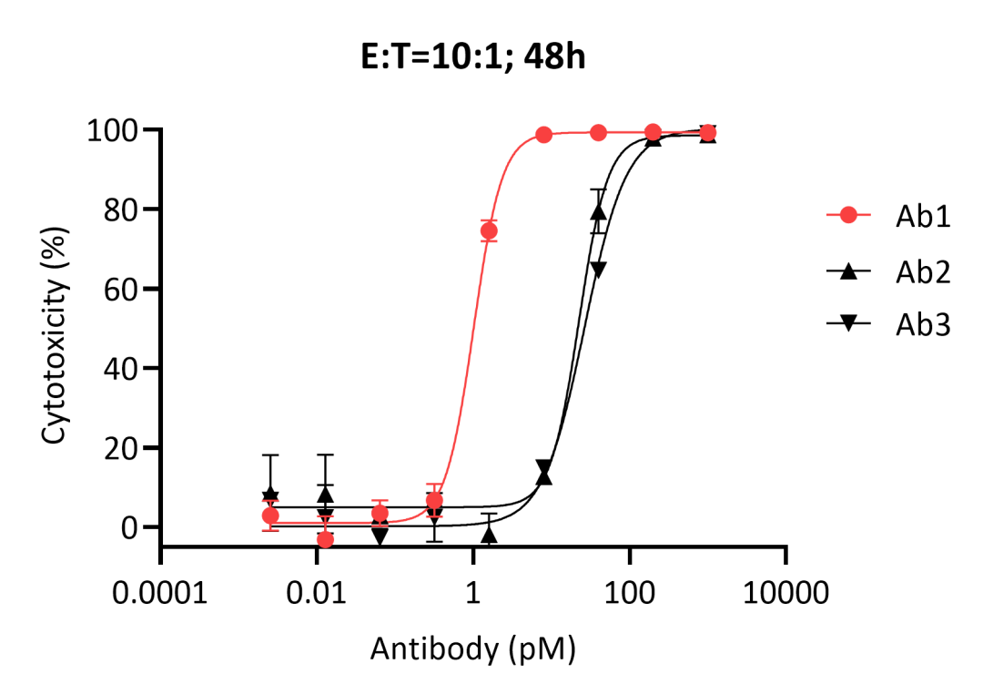 瀚枢生物 | TCE药物体外免疫活性评价平台，驱动药物高效研发(图5)