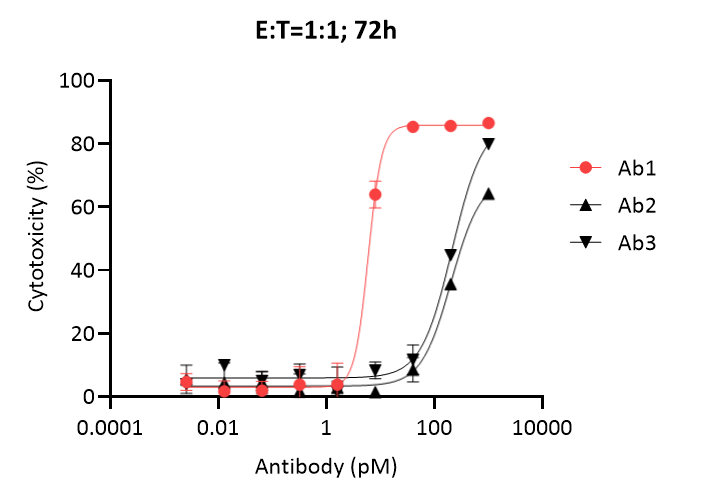 瀚枢生物 | TCE药物体外免疫活性评价平台，驱动药物高效研发(图6)
