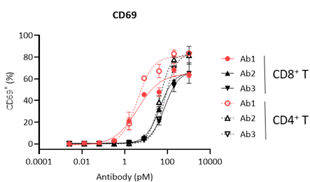 瀚枢生物 | TCE药物体外免疫活性评价平台，驱动药物高效研发(图8)