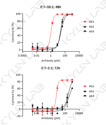 肿瘤细胞特异性杀伤(图1)