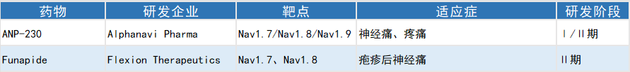 Nav1.7/1.8：镇痛药物研发的前沿靶点与临床进展(图5)