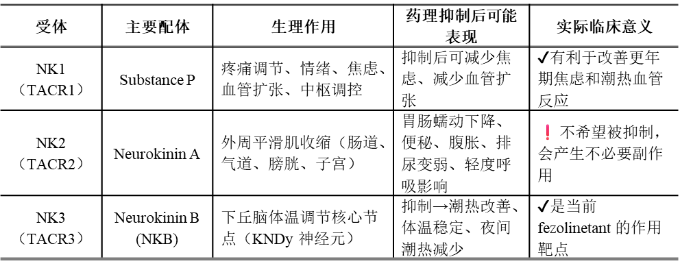潮热新药临床洞察：NK3R拮抗剂与NK1/NK3双重受体拮抗剂(图2)