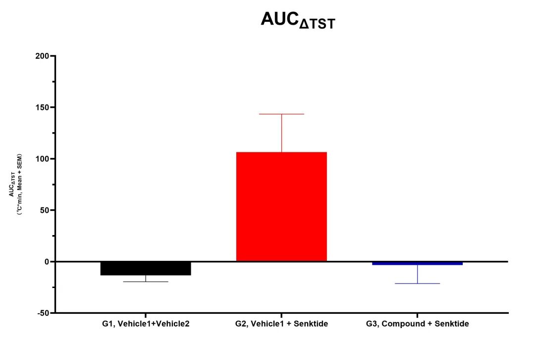 潮热新药临床洞察：NK3R拮抗剂与NK1/NK3双重受体拮抗剂(图5)